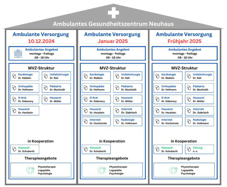 Organigramm des MVZ Neuhaus nach Stand und Planung vom 06.12.2024